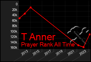 Total Graph of T Anner