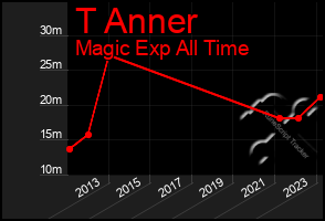 Total Graph of T Anner