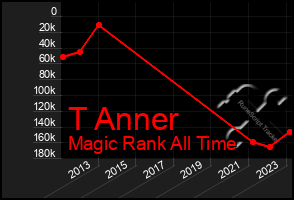 Total Graph of T Anner