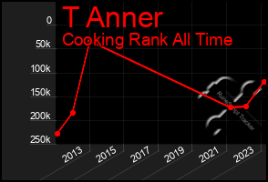 Total Graph of T Anner