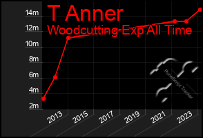 Total Graph of T Anner