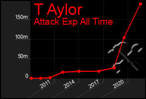 Total Graph of T Aylor