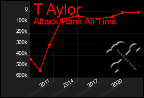 Total Graph of T Aylor