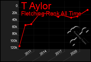 Total Graph of T Aylor