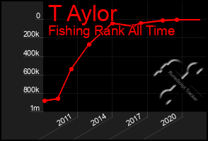 Total Graph of T Aylor