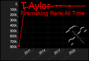 Total Graph of T Aylor