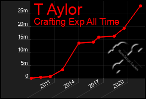 Total Graph of T Aylor