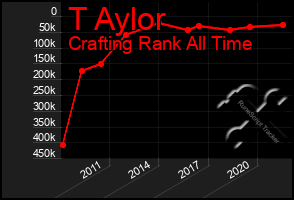 Total Graph of T Aylor