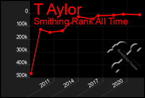 Total Graph of T Aylor