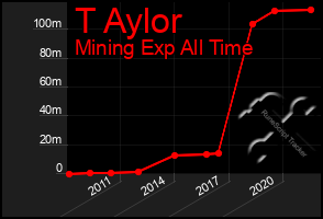 Total Graph of T Aylor