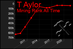 Total Graph of T Aylor