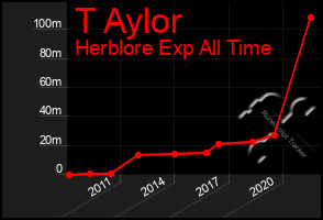 Total Graph of T Aylor