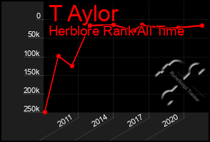 Total Graph of T Aylor