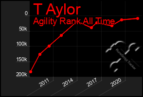 Total Graph of T Aylor