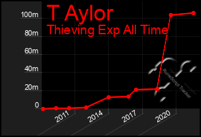 Total Graph of T Aylor