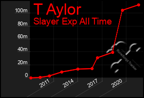 Total Graph of T Aylor