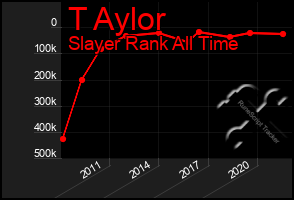 Total Graph of T Aylor