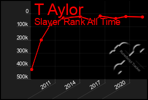 Total Graph of T Aylor