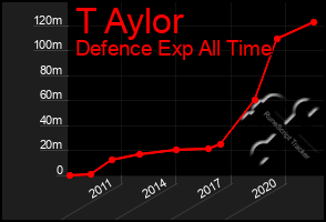 Total Graph of T Aylor