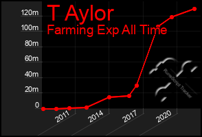 Total Graph of T Aylor