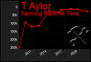 Total Graph of T Aylor