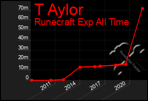 Total Graph of T Aylor