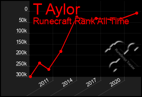 Total Graph of T Aylor