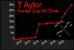 Total Graph of T Aylor