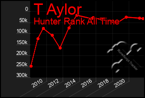 Total Graph of T Aylor