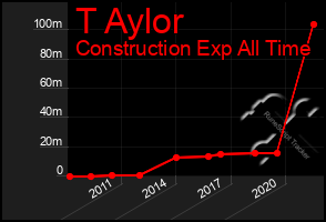 Total Graph of T Aylor