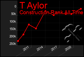 Total Graph of T Aylor