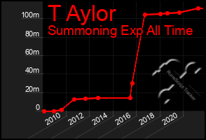 Total Graph of T Aylor