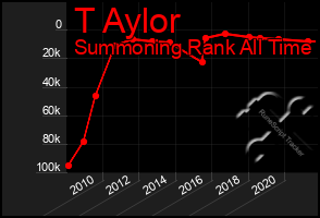 Total Graph of T Aylor