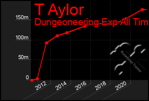 Total Graph of T Aylor