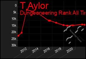 Total Graph of T Aylor