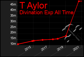 Total Graph of T Aylor