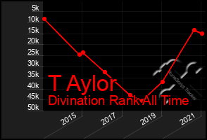 Total Graph of T Aylor