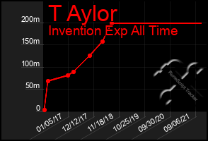 Total Graph of T Aylor