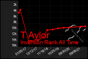 Total Graph of T Aylor