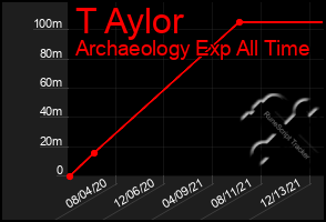 Total Graph of T Aylor