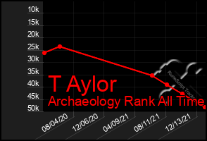 Total Graph of T Aylor