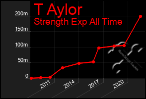 Total Graph of T Aylor