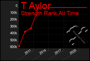 Total Graph of T Aylor