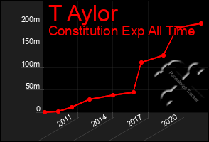 Total Graph of T Aylor