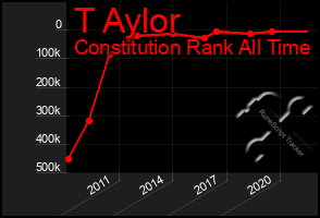 Total Graph of T Aylor