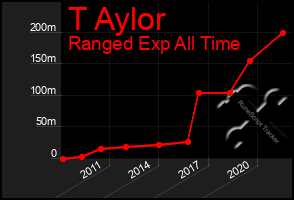 Total Graph of T Aylor