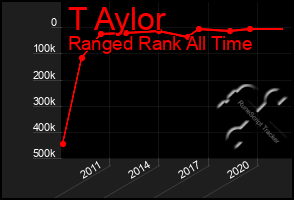 Total Graph of T Aylor