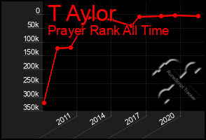 Total Graph of T Aylor