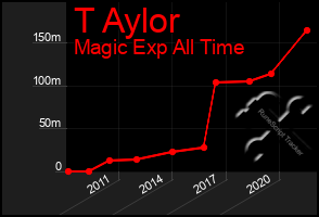 Total Graph of T Aylor