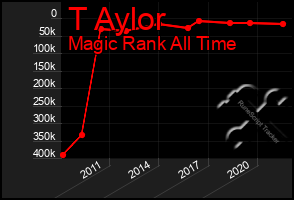 Total Graph of T Aylor